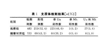 女性支原体感染
